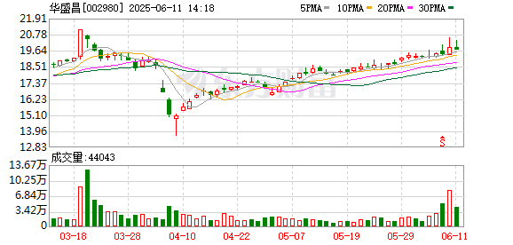 炒股配资知识网 华盛昌股东华聚企业和华航企业减持43万股