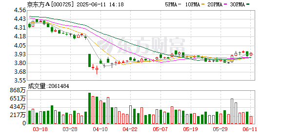 权威股票配资 京东方越南智慧终端二期项目提前量产