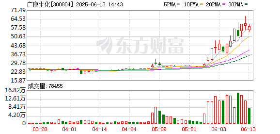 股票优配 广康生化：公司K胺项目目前无开工建设计划